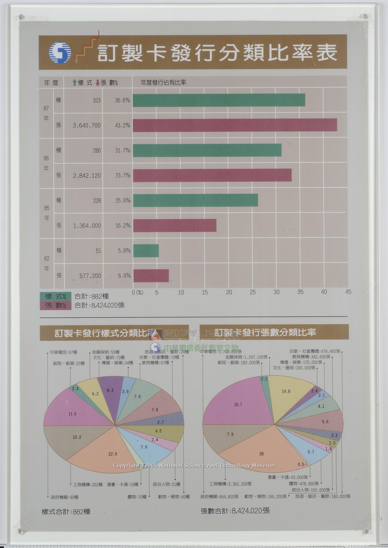 訂製卡發行分類比率表
